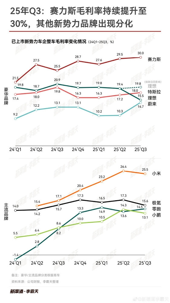 中国新能源汽车品牌毛利率：问界第一、小米紧随其后成提升最快车企 