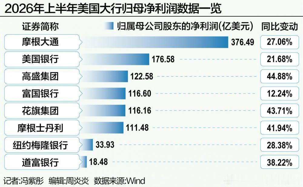 2026年上半年全球银行业的中报陆续揭晓，一幅冷热不均的业绩地图浮出水面。高盛和