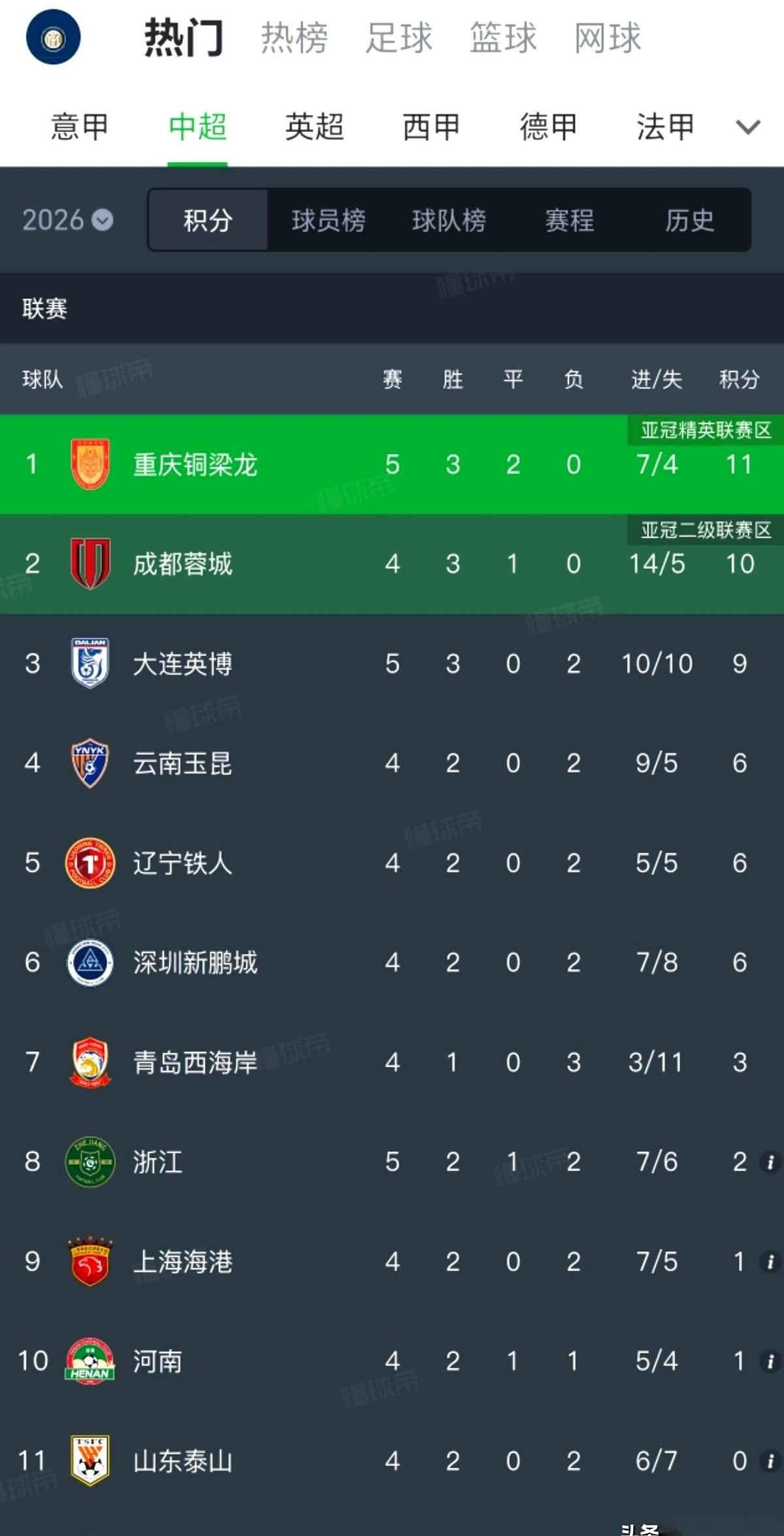 中超这积分榜，真是活见鬼了。
一个刚从中甲爬上来的新队，重庆铜梁龙，几轮下来，直