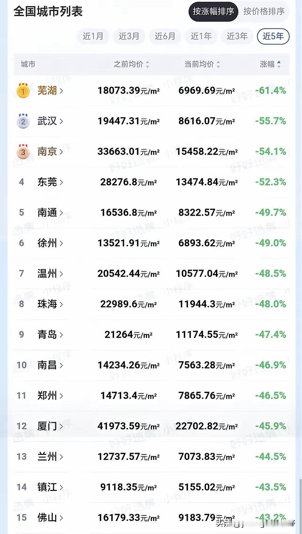 从网友收集的国内各个城市的房价数据降幅排名来看，想不到安徽芜湖竟然是排名第一呢，
