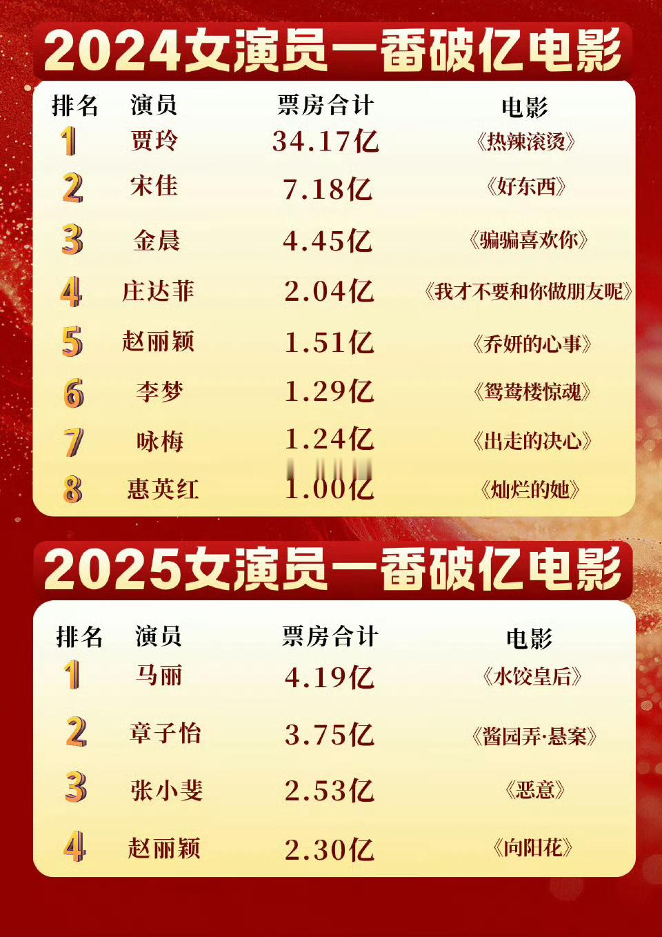 2024、2025年女演员一番破亿汇总赵丽颖是唯一一位连续两年票房破亿的女演员?