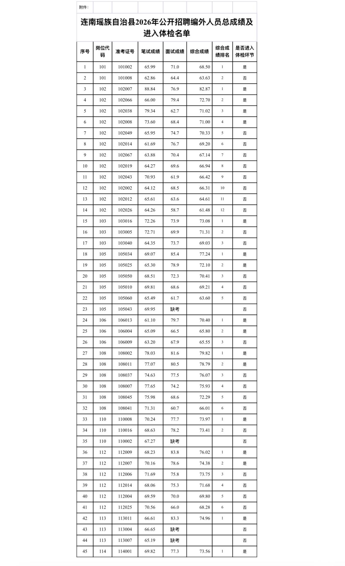 【广东清远】连南瑶族自治县2026年公开招聘编外聘用人员总成绩及进入体检人员名单