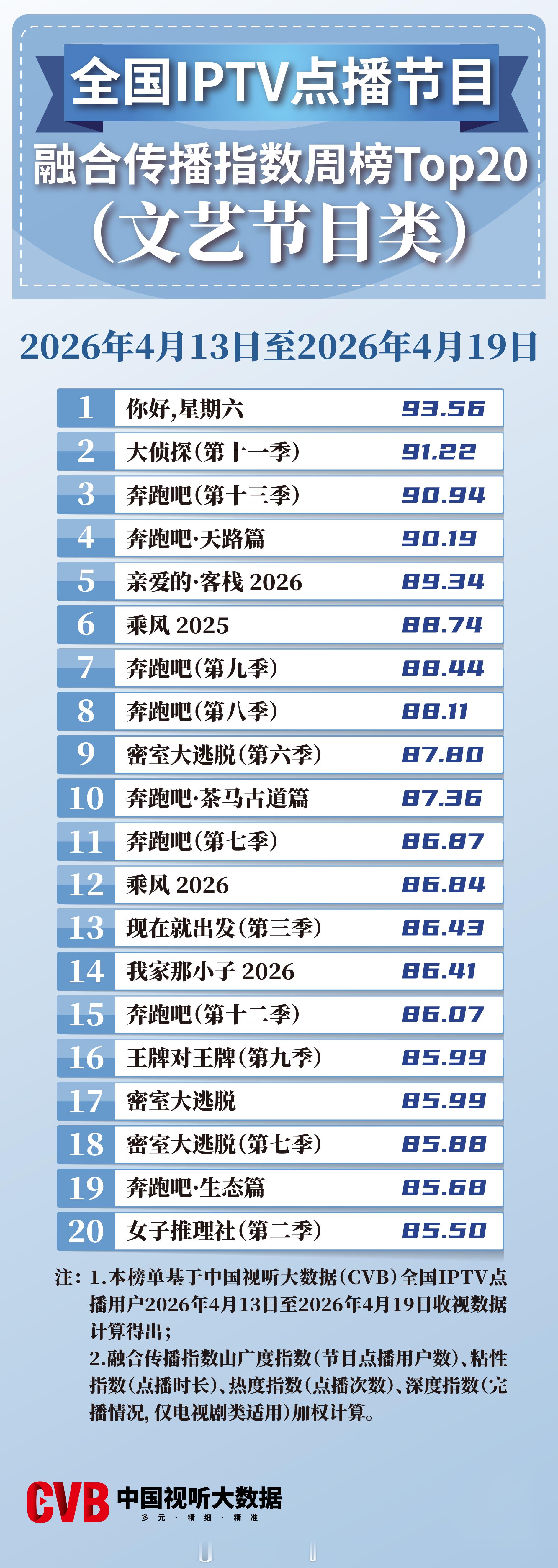 2026年4月13日-4月19日中国视听大数据CVB全国IPTV点播节目融合传播
