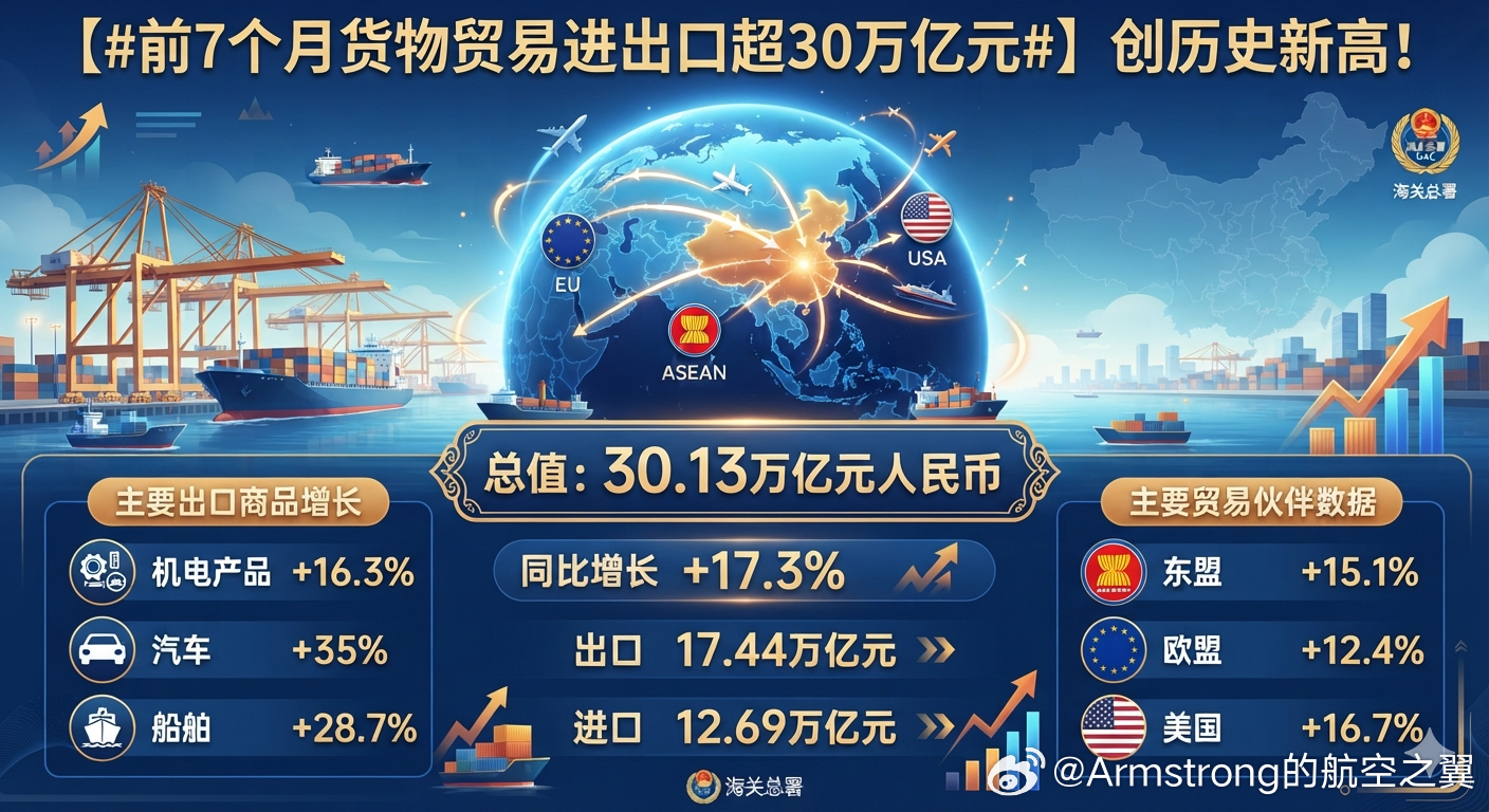 前7个月货物贸易进出口超30万亿元 2026年前7个月我国货物贸易进出口总值首次