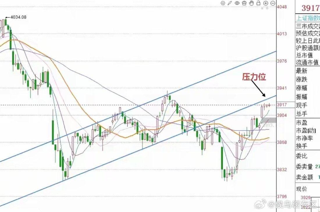 明天A股怎么走？到底是涨是跌？我做了一个大胆的预判结合技术面信号，我对明日A股走