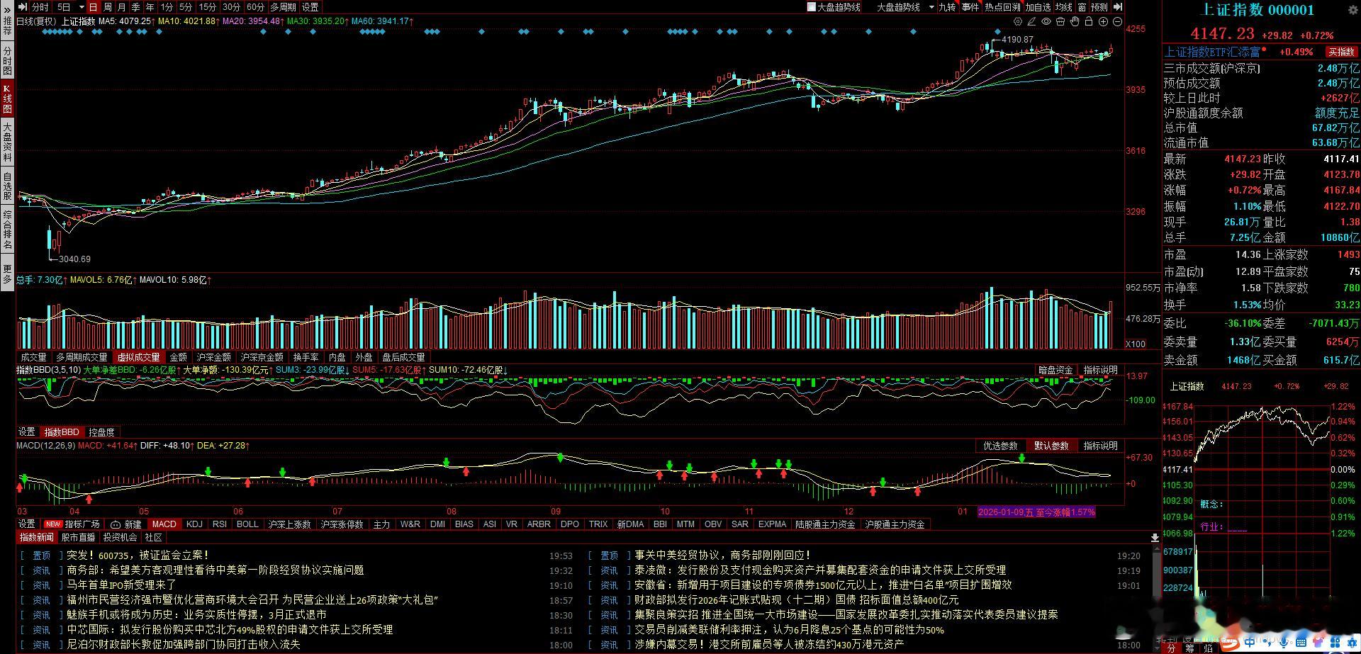 明天接着看修复，剑指4191高地A股