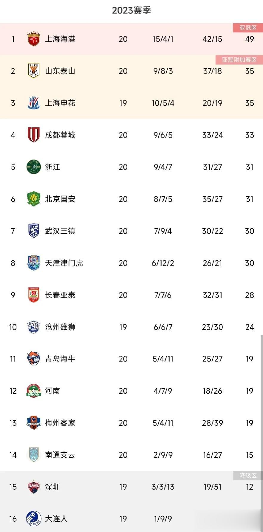 中超20轮接近尾声，3个球队慌了，3个球队乐了

上海海港慌了——中超冠军不稳了