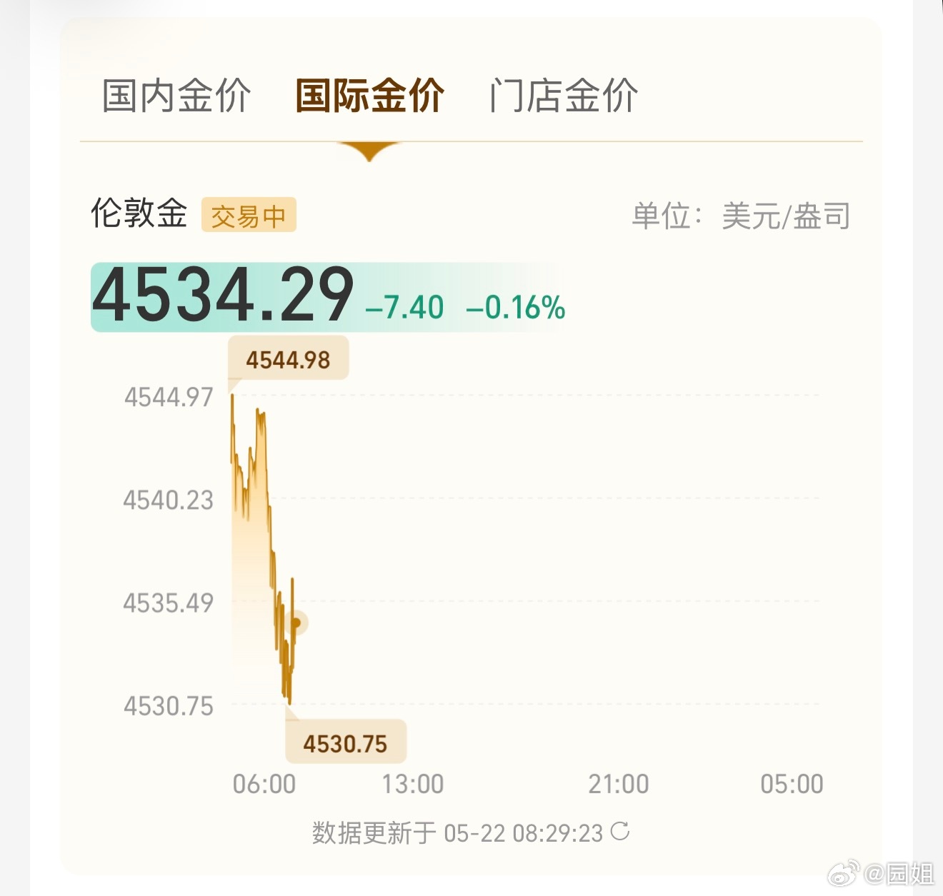 #黄金一跌再跌#还可以吧，没跌的那么严重，再说了投资起起伏伏很正常，不然怎么上车