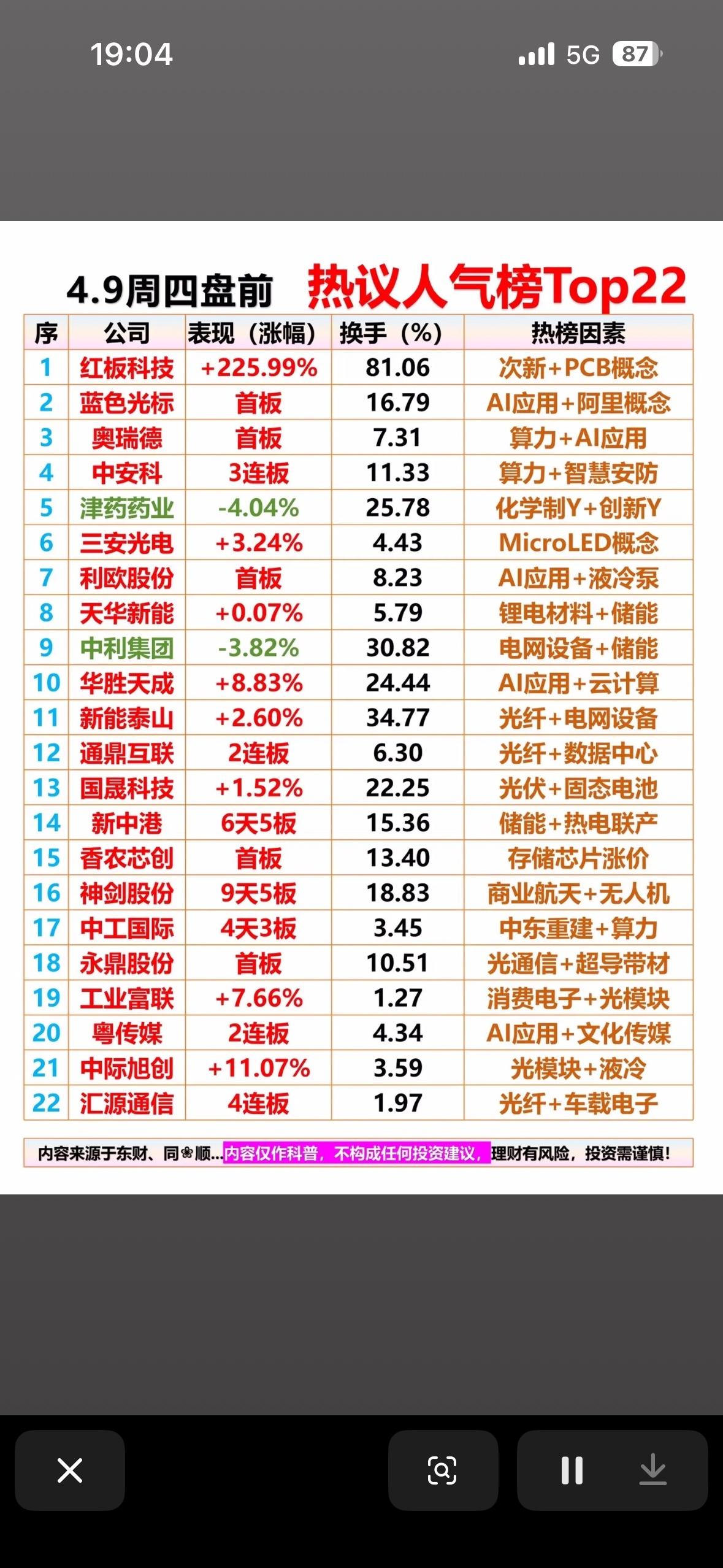 📈📈📈 本周必看！

4月9日盘前股市热议榜Top22可太值得关注了！这些