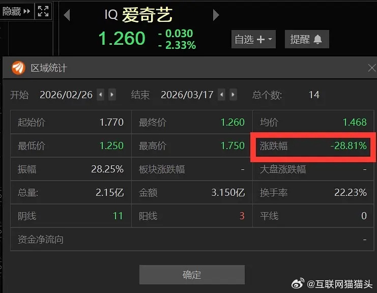 去年一整年🥝跌了-4%🐷🐟十几天就让🥝跌了-28% 