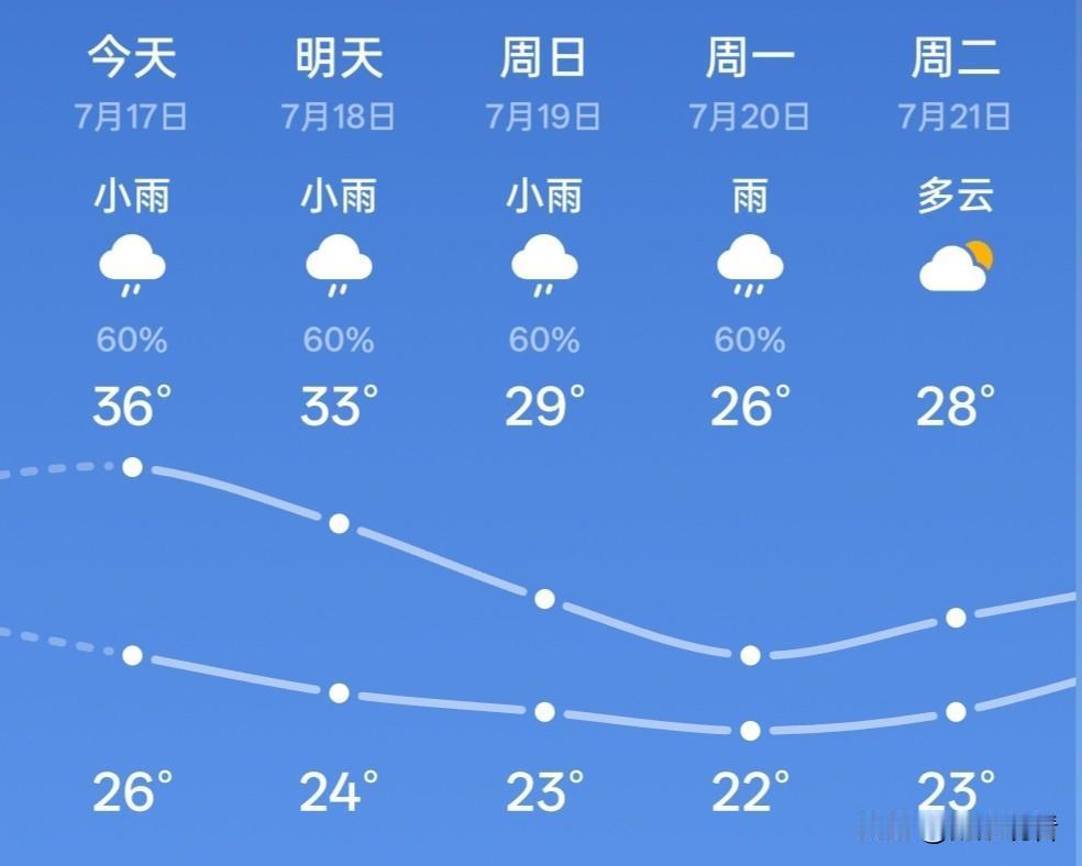 扬州的朋友们终于熬出头啦！最近天天三十五六度的桑拿天，出门两分钟浑身湿透，全靠空