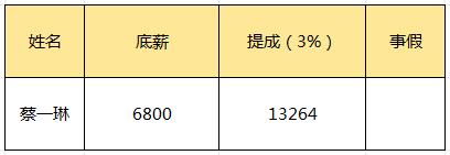 做外贸底薪6800算啥水平？