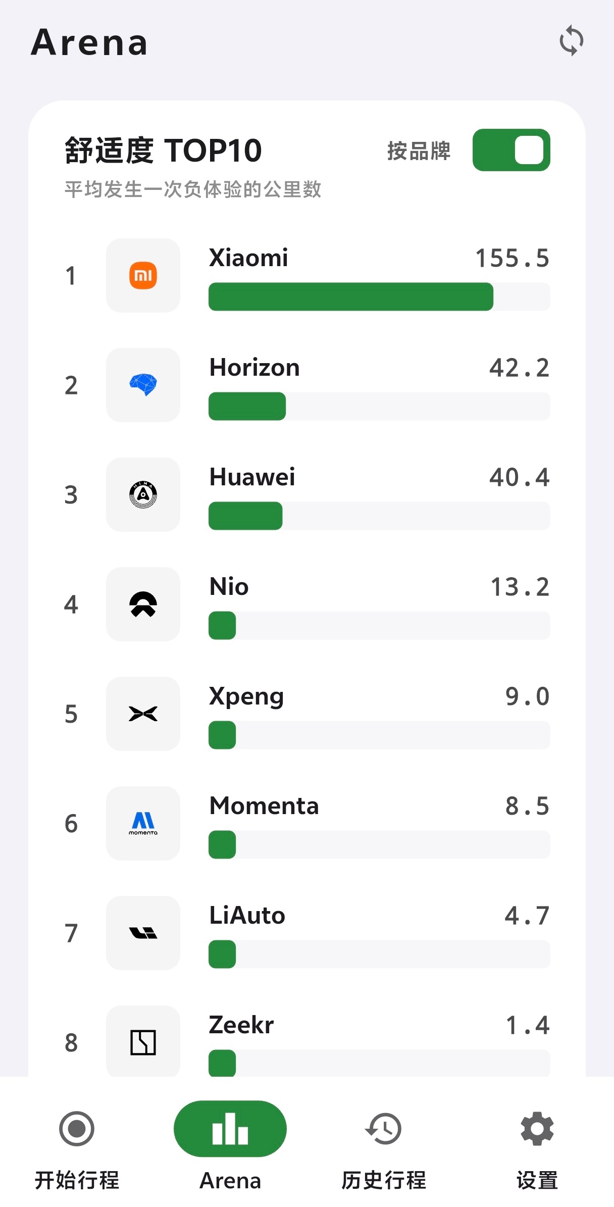 大家胜负欲是真强，出一个测试软件就要不停地刷榜单