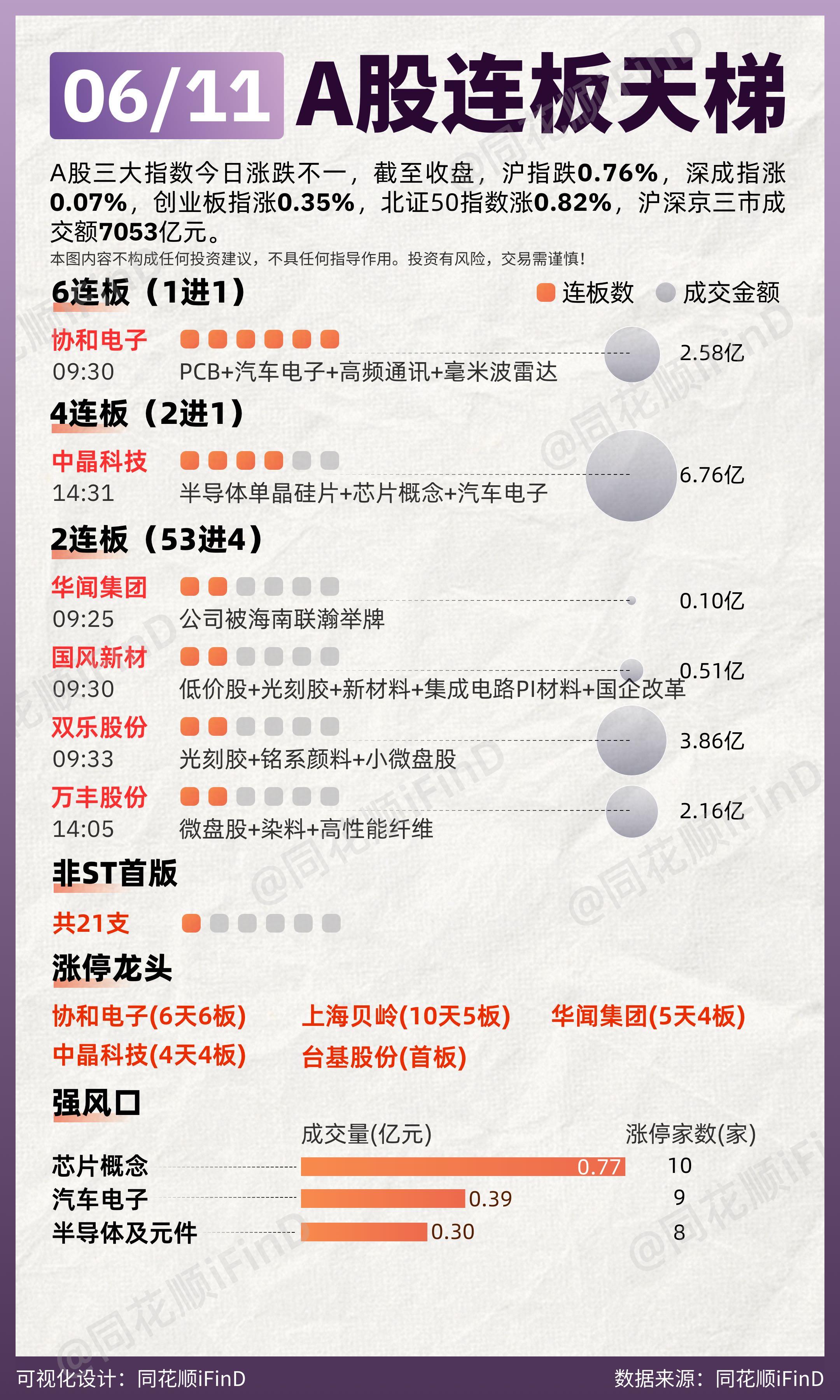 06月11日 连板天梯复盘！贵州茅台放量百亿跌超3%，两市超3000只个股上涨。板块题材上，光刻胶、光刻机、存储芯片、半导体及元件板块涨幅居前