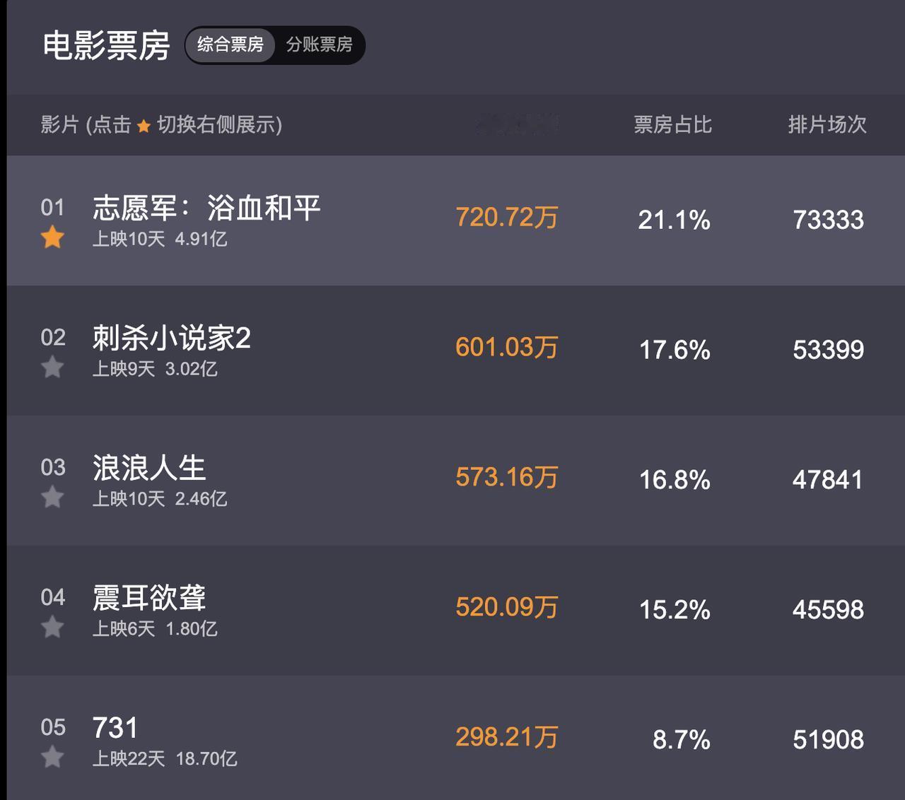 2025年国庆档正式结束。

评价一下这个国庆档电影票房，就一个字：烂。

最高