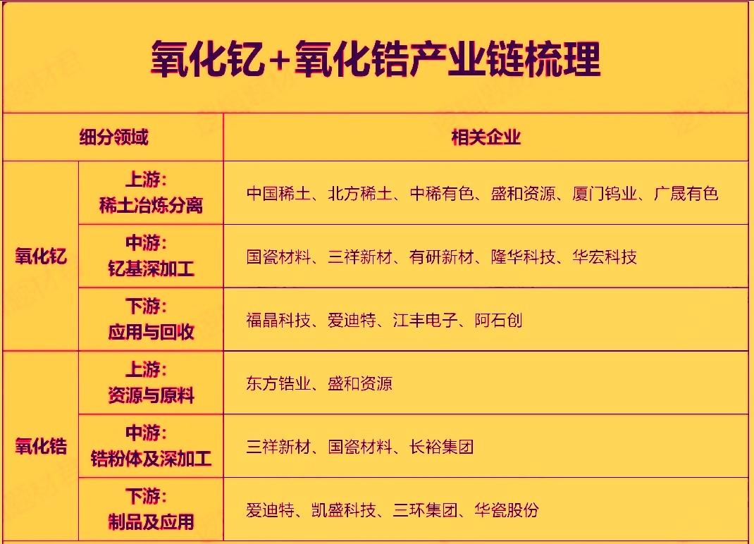 当前氧化钇与氧化锆的市场受‌我国出口管制政策‌与‌下游高端需求爆发‌的双重驱动，
