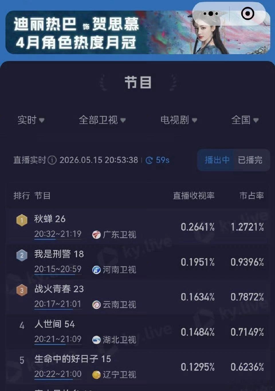 任嘉伦秋蝉N轮上星，又拿下了卫视收视率第一，六年前的剧还这么能打，任嘉伦实力抗剧
