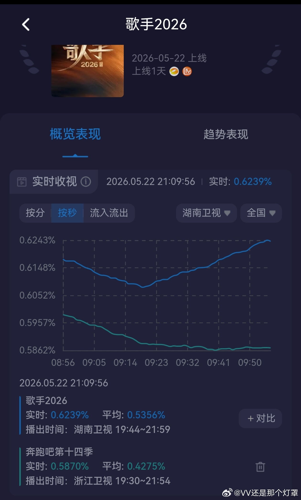 跑男收视率趁着歌手播广告超过了一下立马截图二台一个电视台居然有了一种安陵容气质