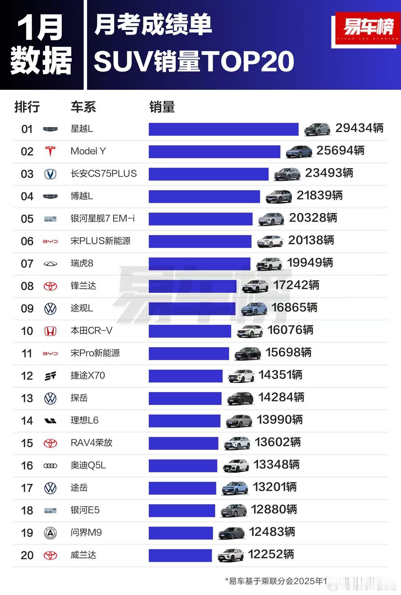 2025年1月SUV销量TOP20不看看这种榜单，你可能都以为油车没人买了，增程