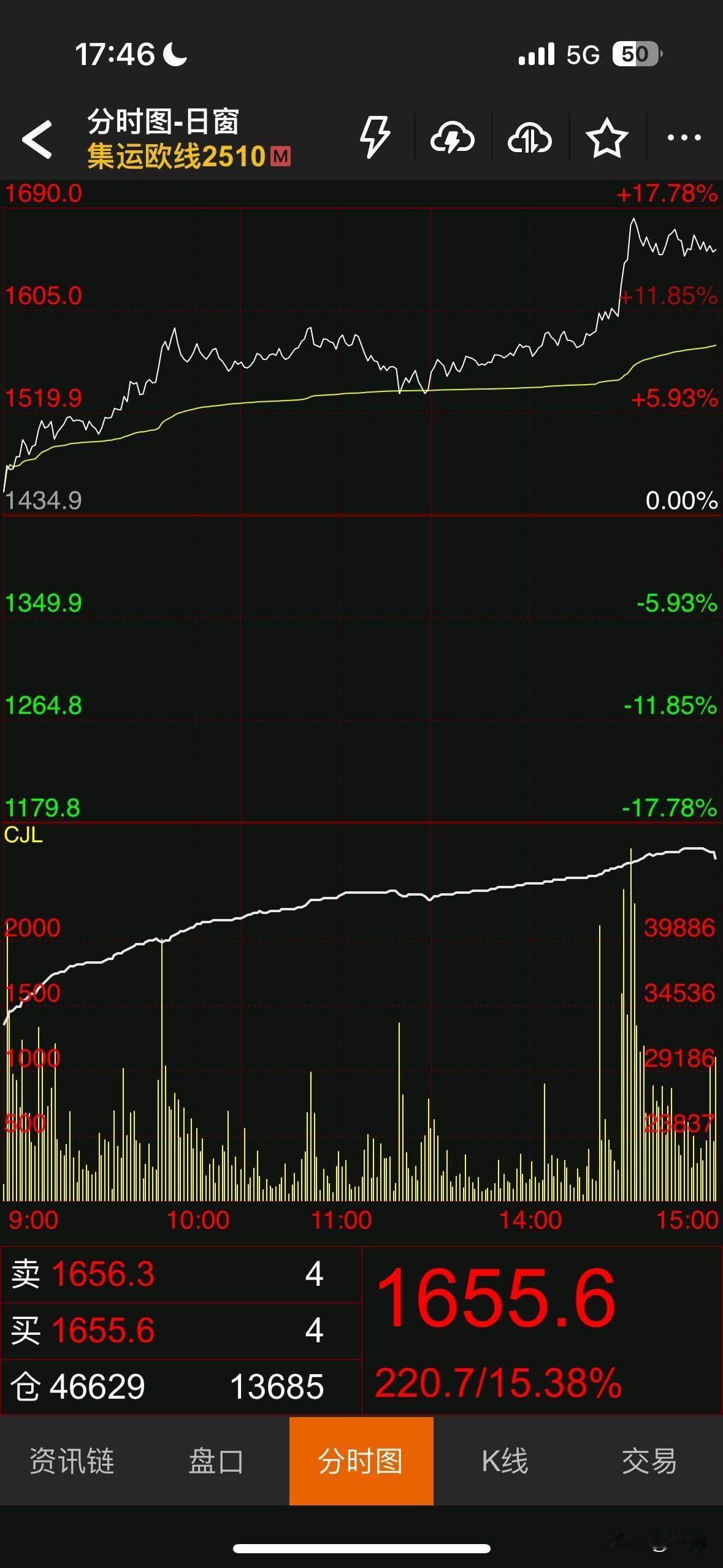 欧线今日接近于涨停，最高上涨17.78%。很妖的品种在大环境行情不错的时候都特别