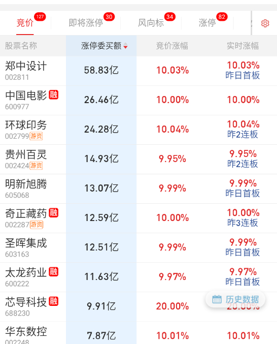 隔夜顶得都是小表格上面的 ​​​