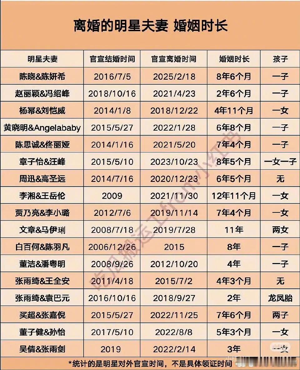 啥都有人拉表离婚的明星夫妻婚姻时长