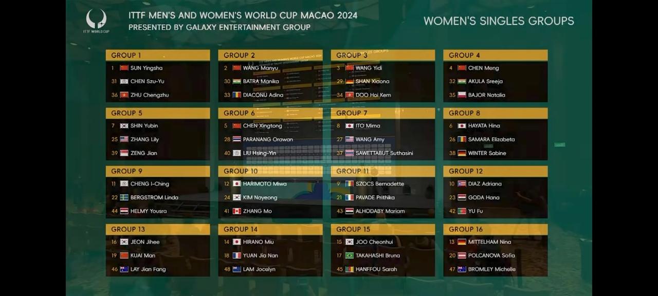 2024年澳门国际乒联女子世界杯女单第一阶段分组产生：
【Group 1】孙颖莎
