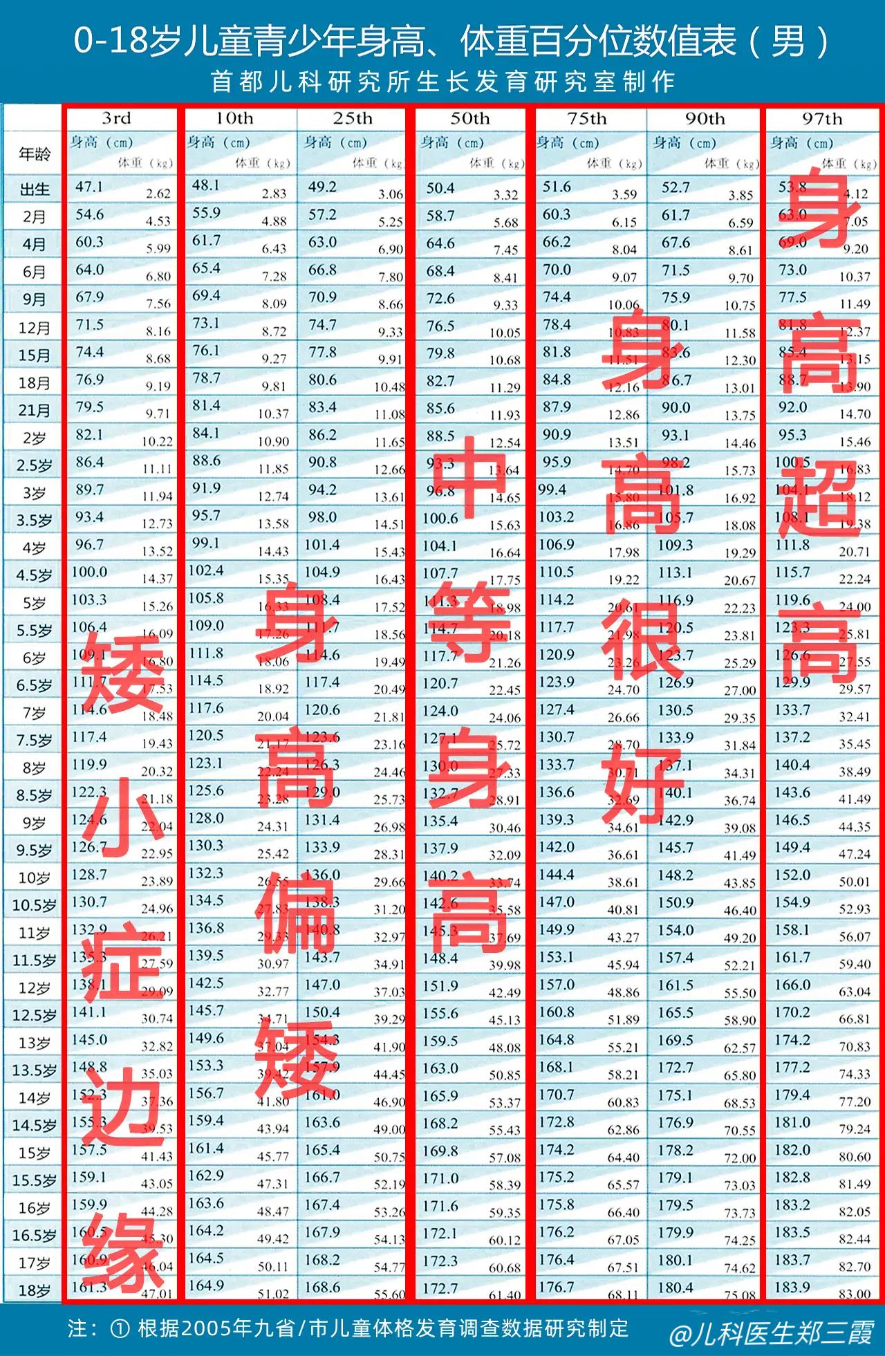 你家孩子身高达标吗？别让矮小影响了孩子一生！
 
家长们看下图，对照下孩子身高位