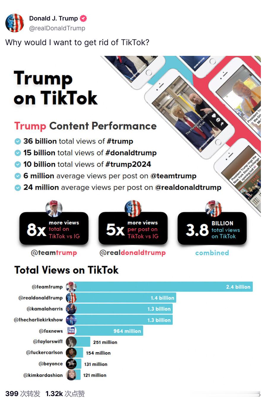 【特朗普晒出百亿浏览量数据：我为什么要放弃TikTok？】当地时间1月3日，美国