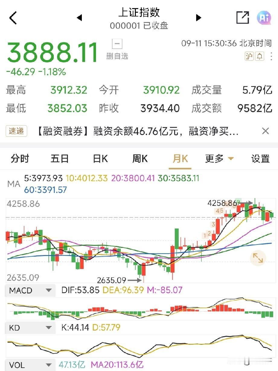从月线看A股与美股走势比较。月线相比日线更能看清大趋势，所渭天上一天，地下一年。