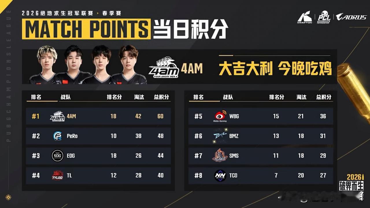 破200，今天你是第一！
PCL春季赛S阶段第七天比赛结束！
4AM第一、PeR
