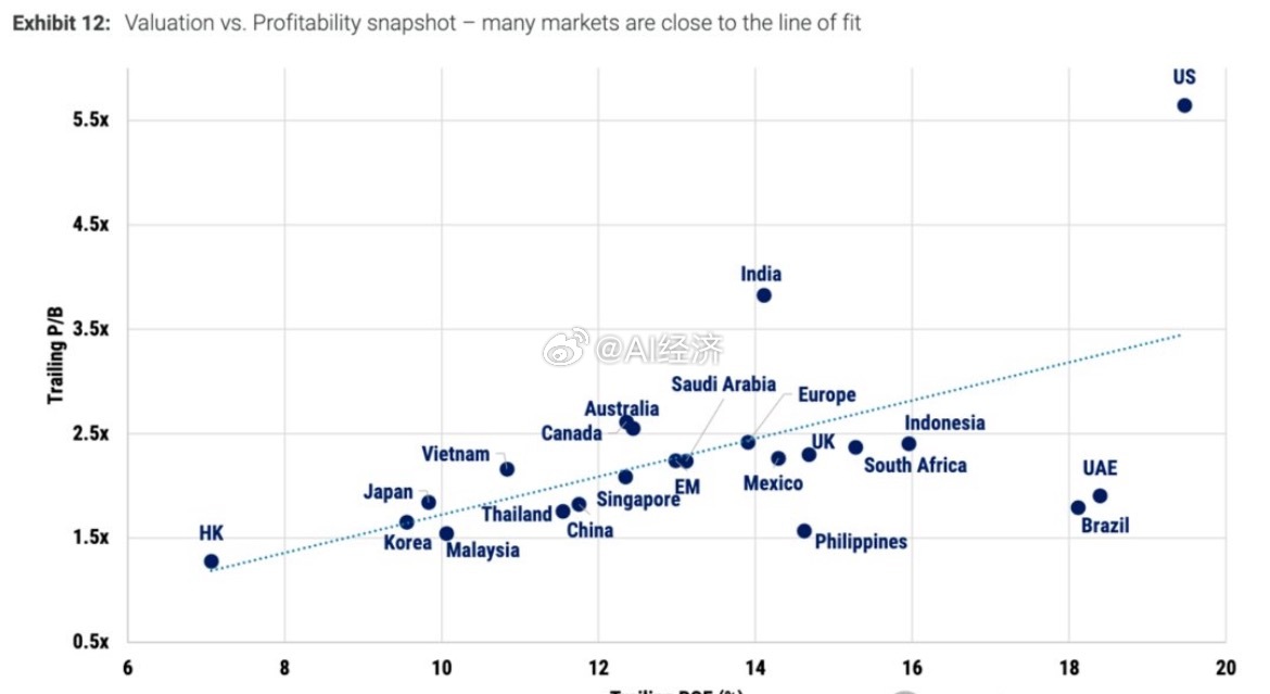 摩根士丹利：全球主要股票市场的估值水平与其盈利能力（以净资产收益率ROE衡量）基