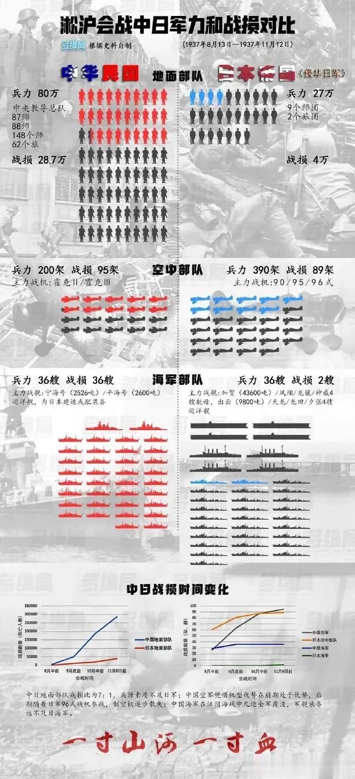 淞沪会战中日军力和战损对比