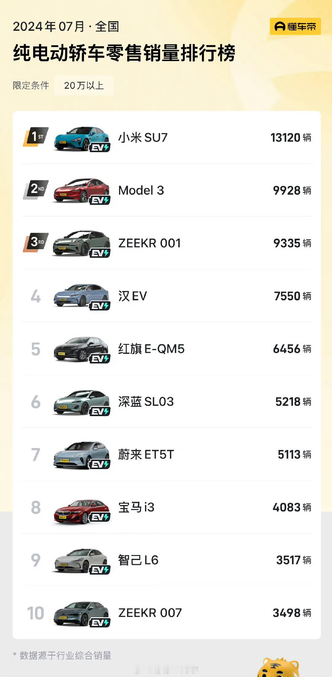 看到一组数据，在7月份20万以上纯电轿车车型中，小米汽车的销售量已经超过了特斯拉