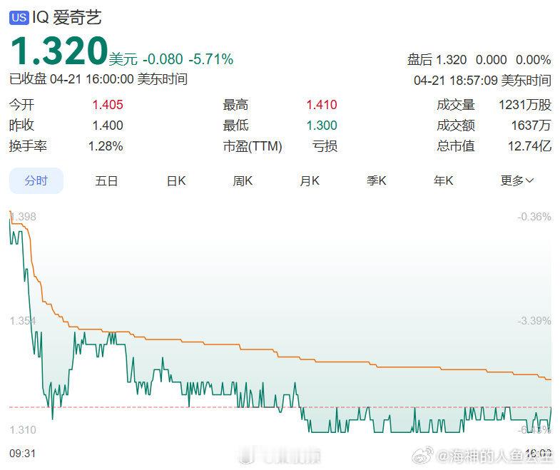 爱奇艺大跌超6%爱奇艺股价再大跌 看不懂股票的人也能看懂这满屏的绿🥝视界大会前