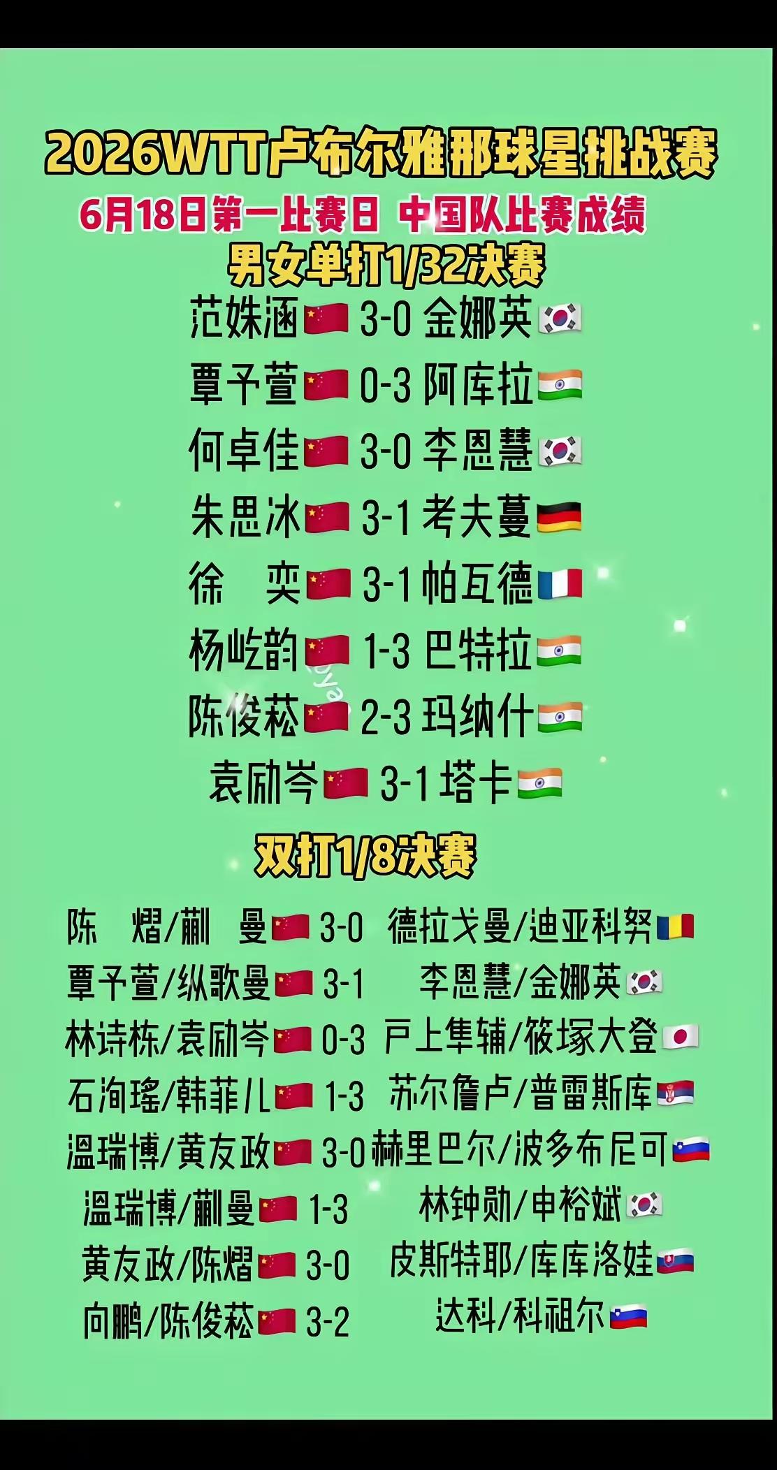 6月18日，2026WTT卢布尔雅那球星挑战赛第一比赛日，国乒有喜有忧。女单资格