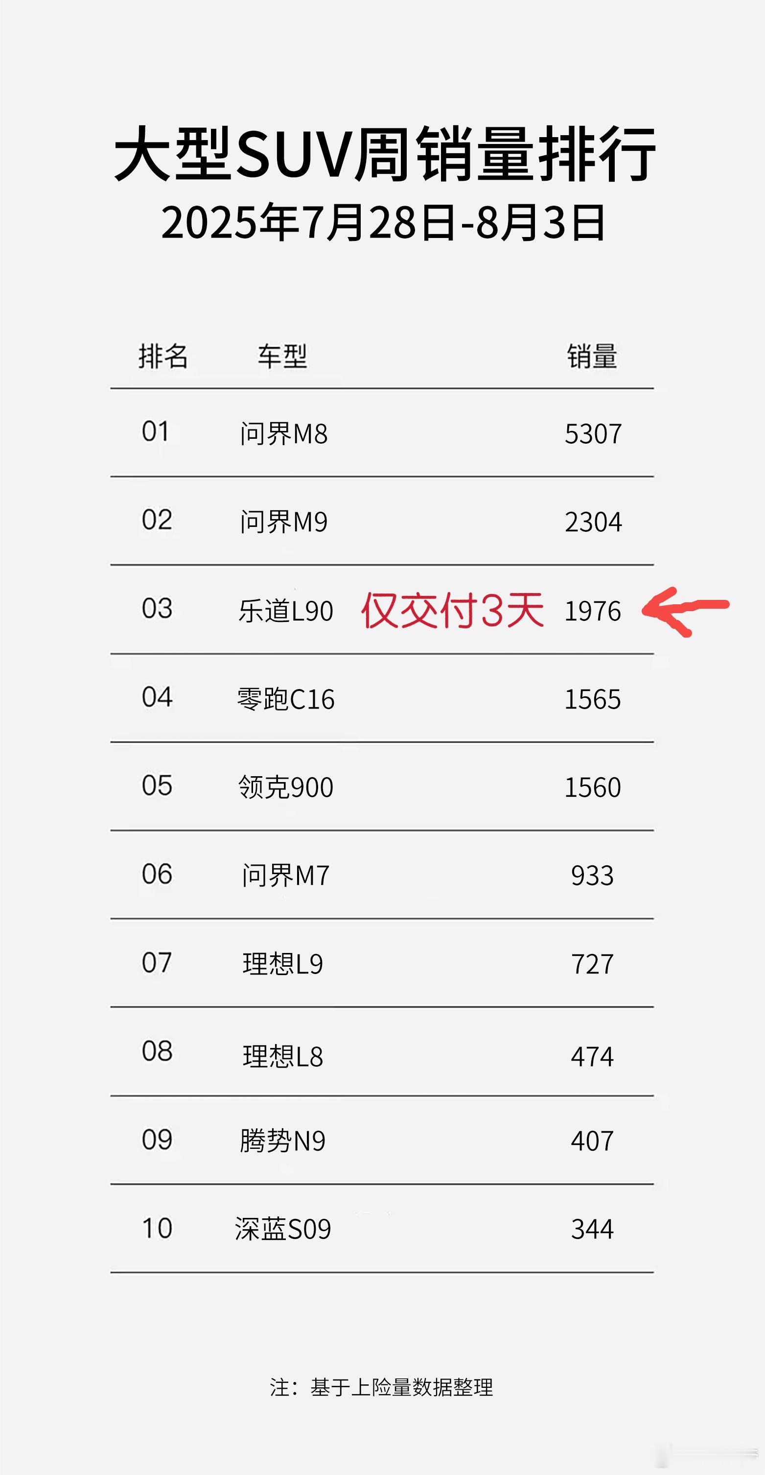 卧槽 乐道L90三天交了1976台，闯入了周销量榜top3咱就说消费者还是用屁股