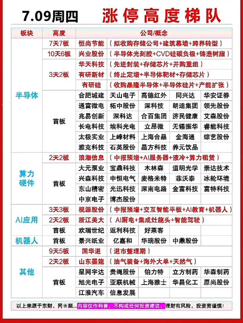 7🈷️9日股市涨停梯队大揭秘！7月9日的股市涨停梯队可太有看头了。那天市场上不