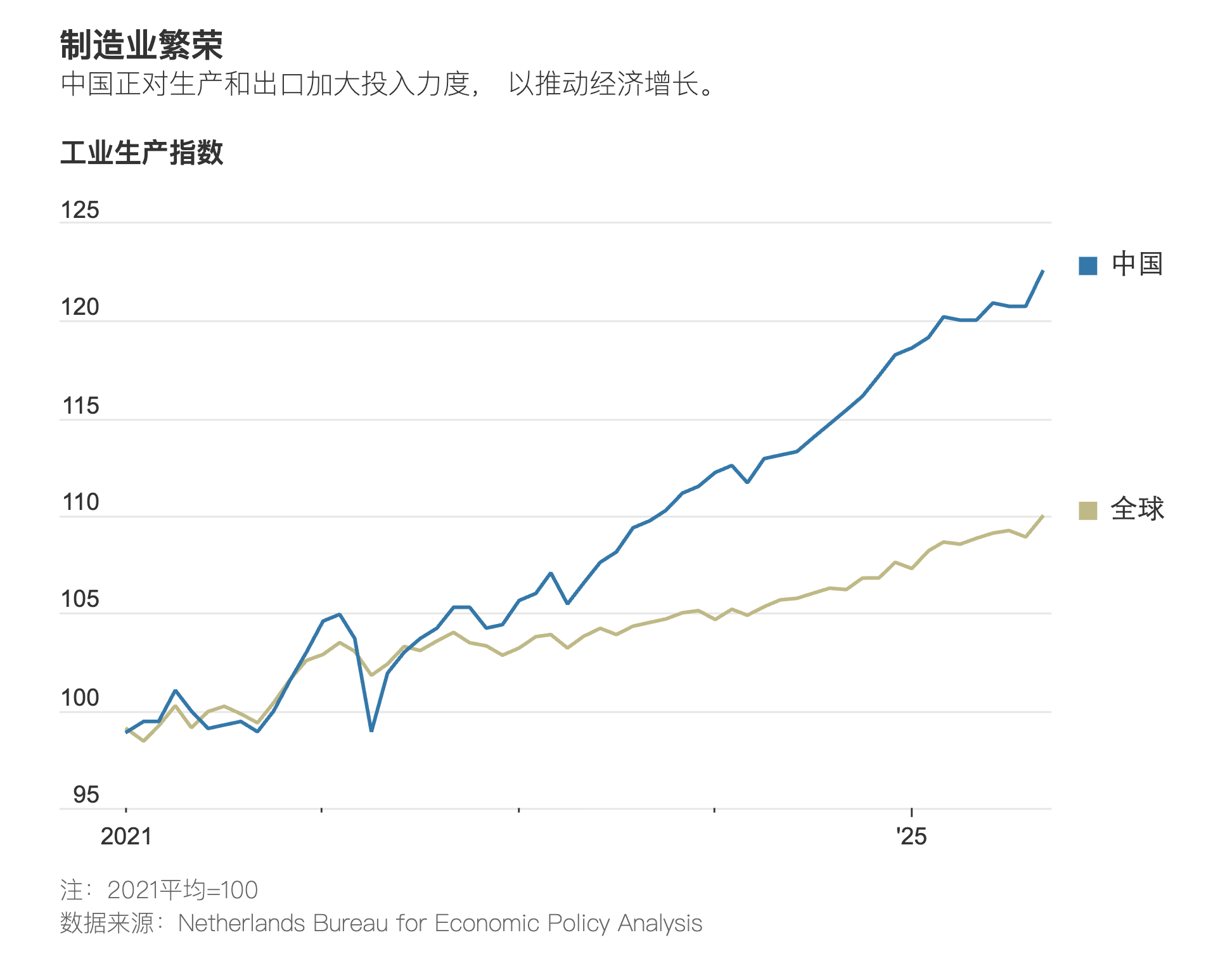 今天在各大媒体上都在感慨，中国制造业的韧性无比强大，前进的势头非常强劲。1-11