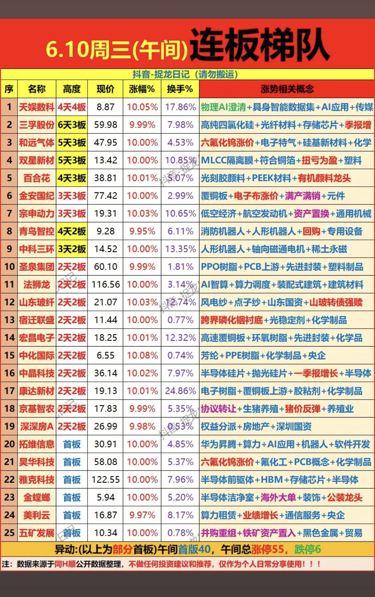 6.10周三  涨停板股票：题材+高度+明细！

市场热点方向：化工原料、大金融