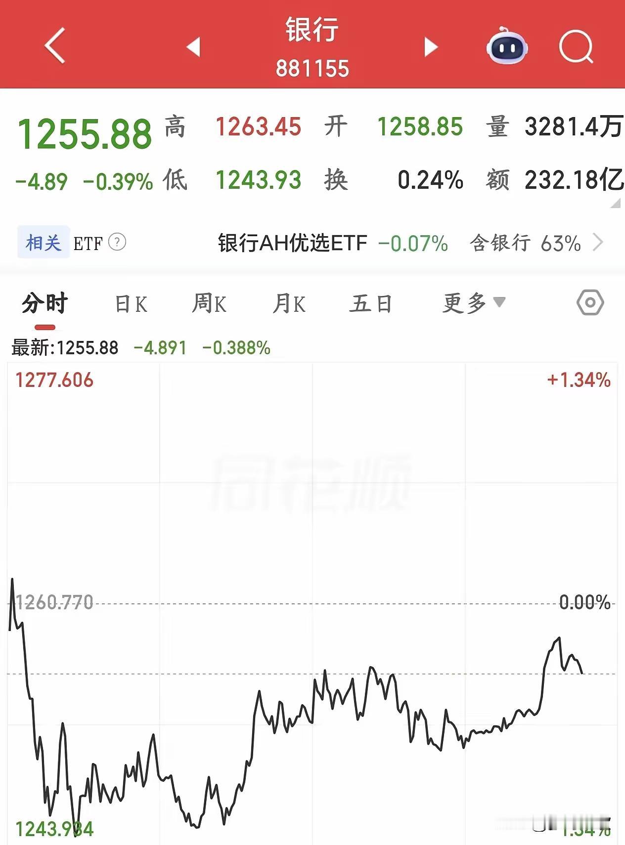 A股最后时刻国家队入场，但貌似已经拉不上来了
A股今天大跌，直接击穿了很多资金的