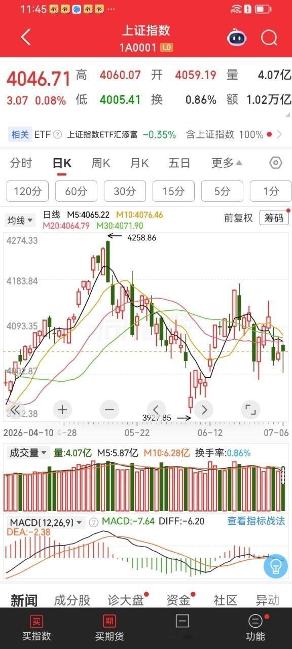 2026年7月6日全市场收评新规落地后的首个交易日，上证指数开盘走高，日内维持横