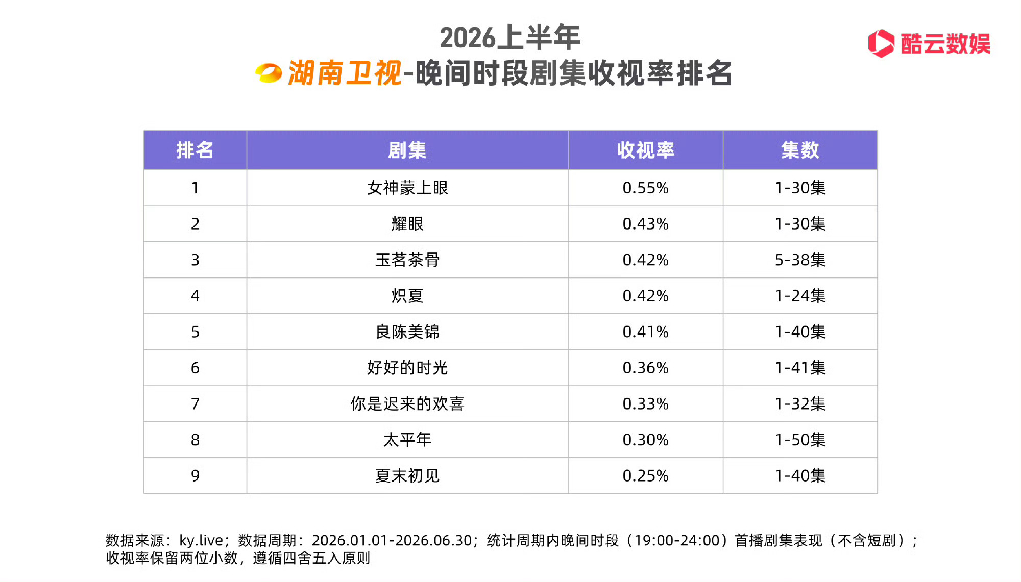 酷云半年报酷云收视率半年报主角、我的山与海、女神蒙上眼、蜜语纪、骄阳似我、长河落