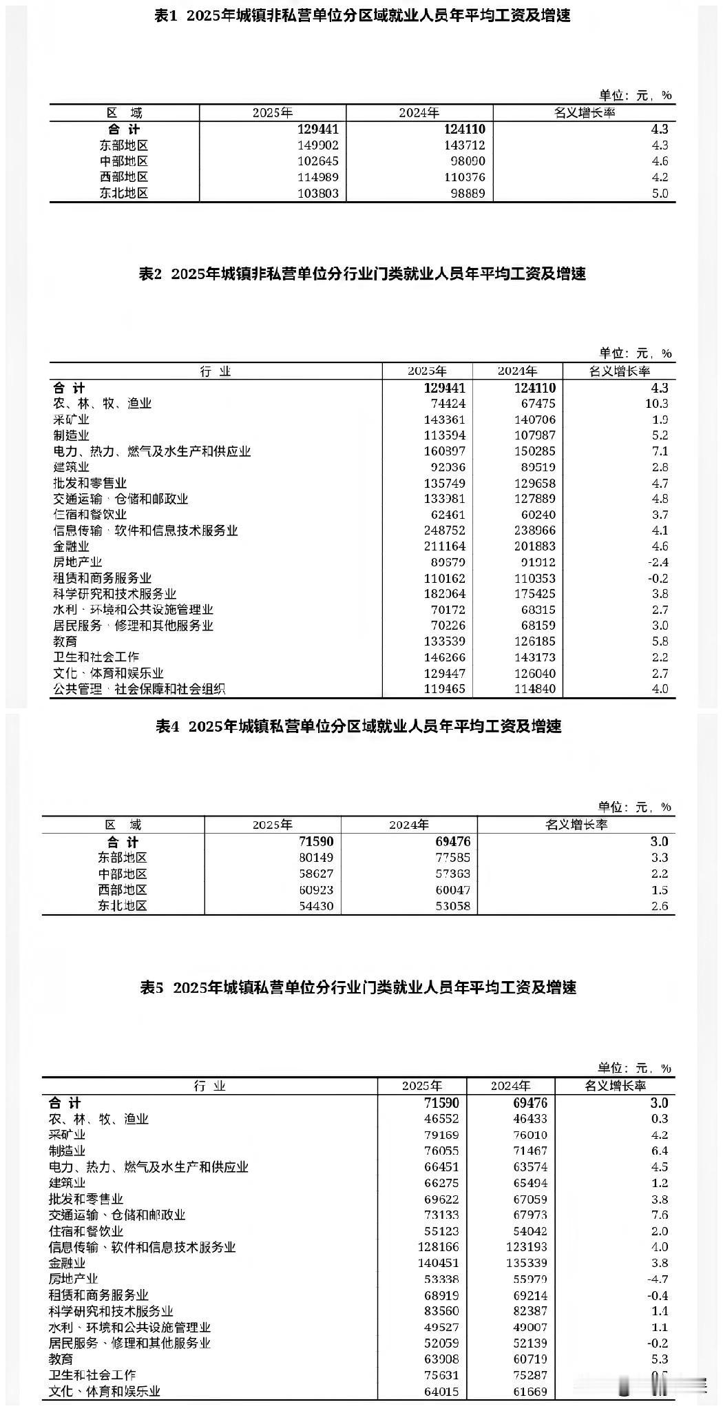 去年的工资单，平均数又涨了。

非私营单位年均干到近13万，私营单位也过了7万。