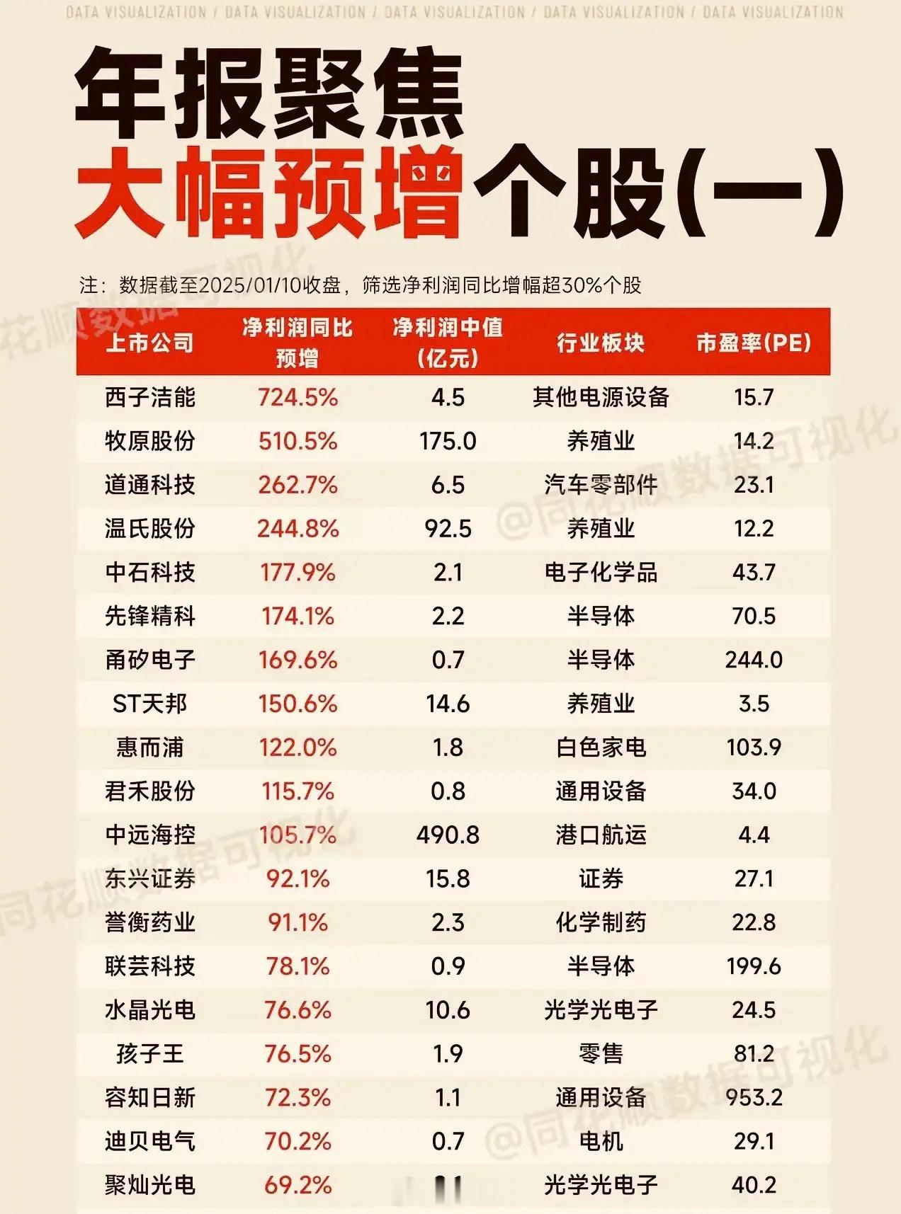 年报季来袭，聚焦年报大幅预增公司。九大行业年报预增龙头企业全汇总。每年一季度都是