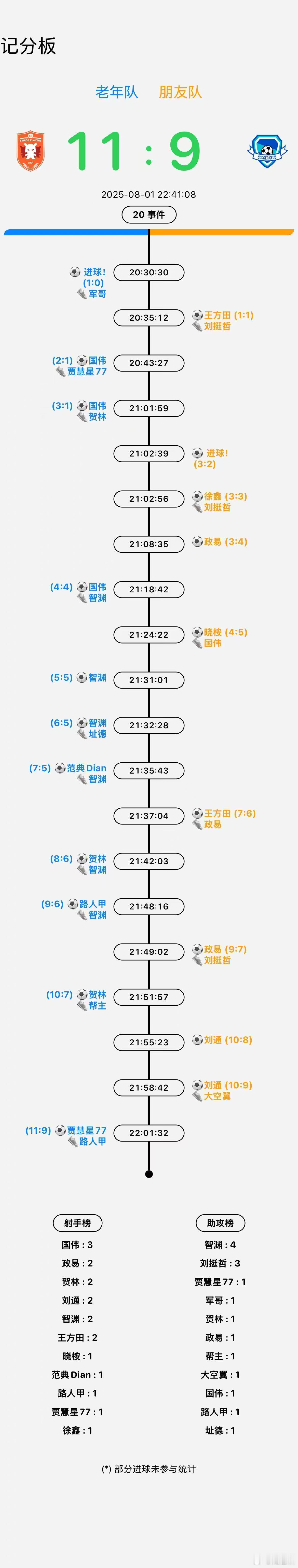 本周足球打卡，三球四助攻[馋嘴]（第一个球我进的，图里记错啦）。 ​​​