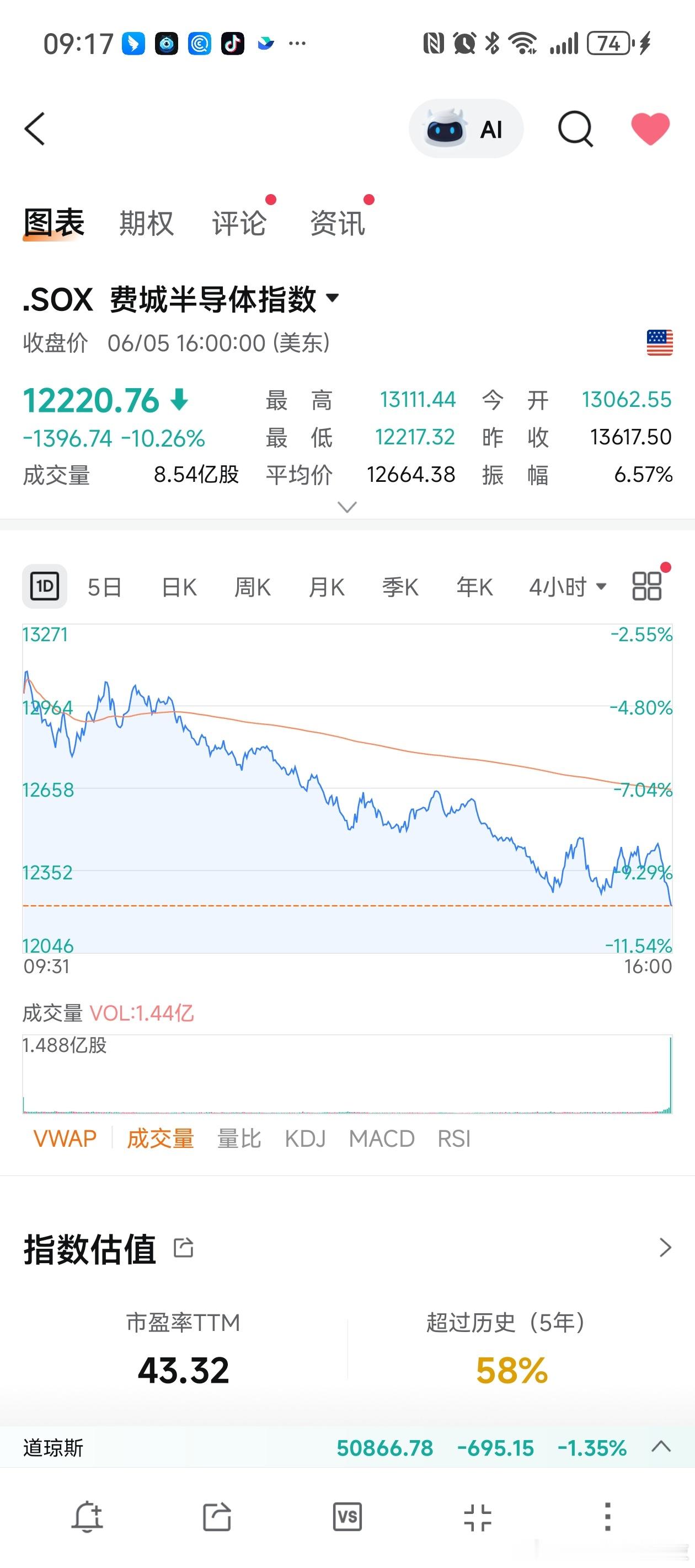 美股纳指大跌逾千点。大型科技股集体下跌，英伟达、特斯拉大跌超6%，Meta大跌超