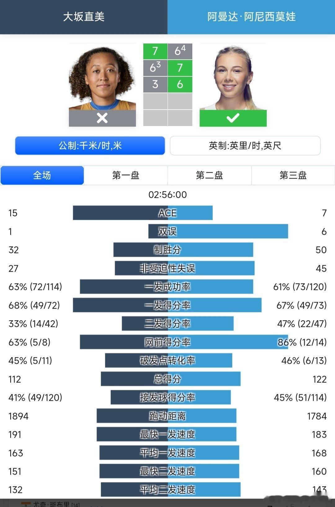 美网2025 女单半决赛8号种子阿尼西莫娃🇺🇸6-7(4)/7-6(3)/6