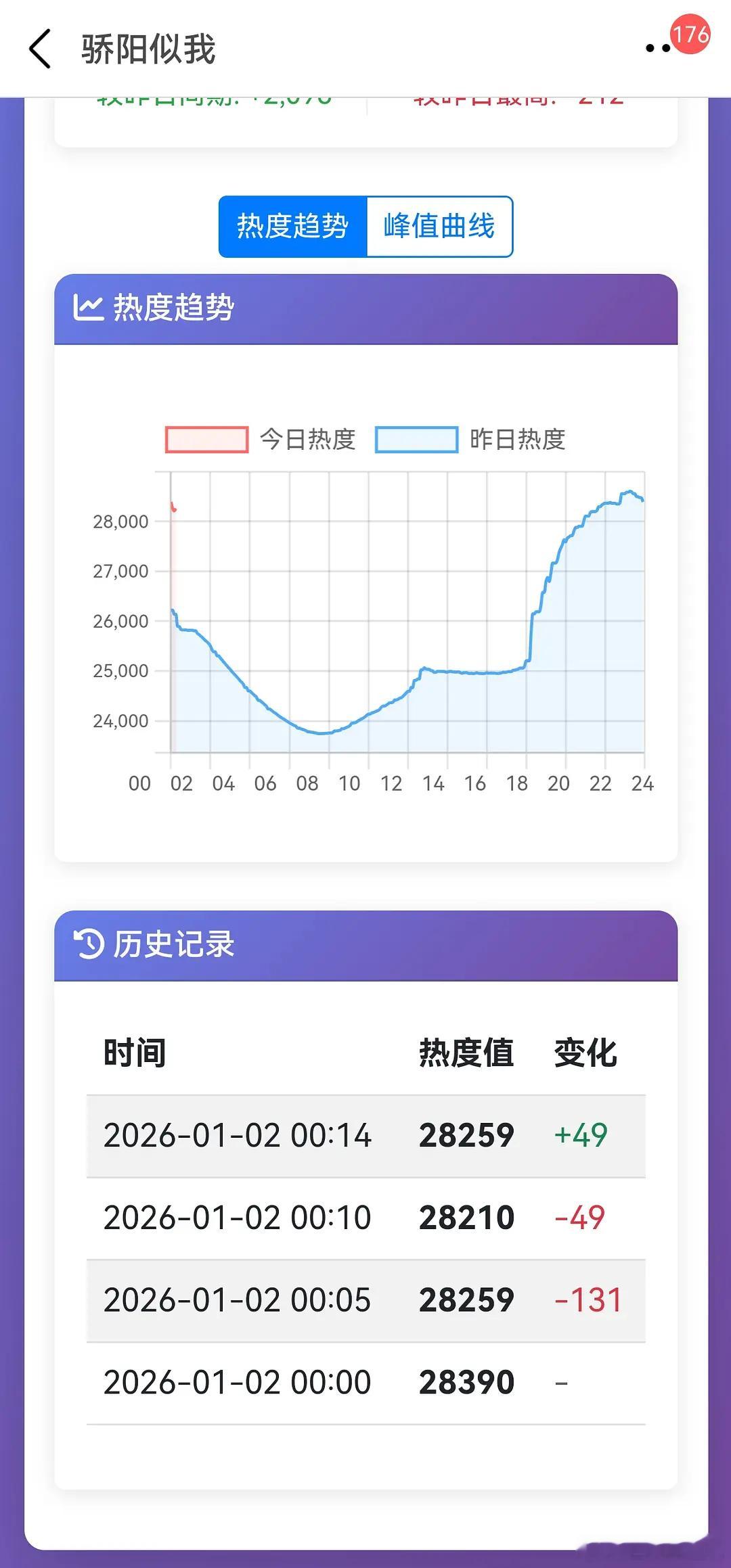 《骄阳似我》作为预制爆剧待遇到底有多好？腾讯第一部凌晨12点半还能涨热度的剧出现