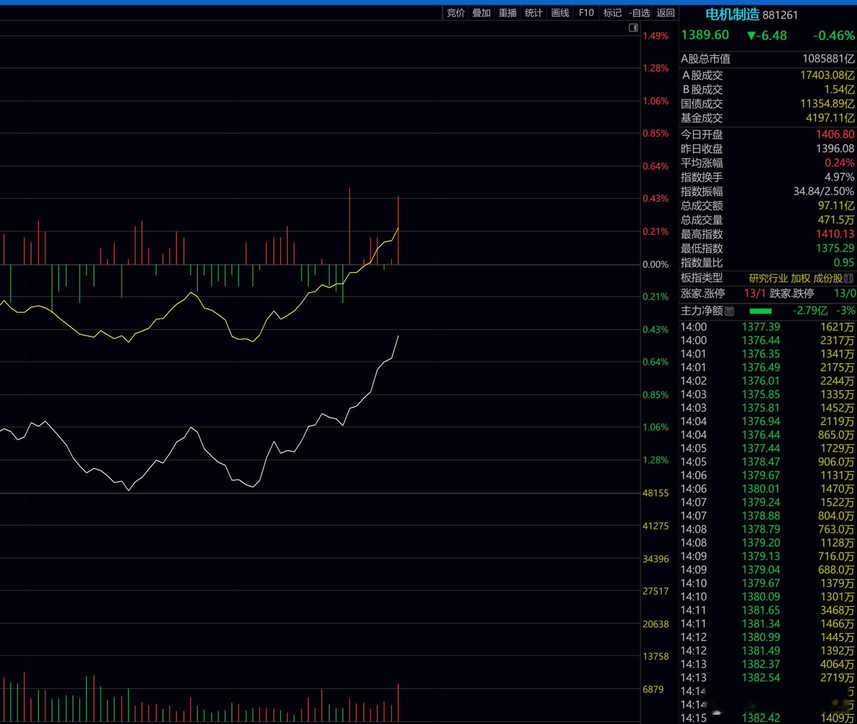 感觉 我们的机器人 有主力资金低吸介入的态势！！！ 